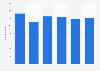 Number of leather goods and footwear manufacturers in Russia 2005-2015