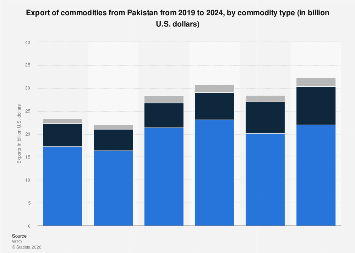 Pakistan export of commodities 2024| Statista
