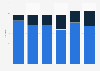 Peru: number of Congress members 1995-2021, by gender
