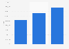 Revenue of paid digital music in Belgium 2015-2017