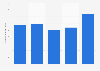 Brazil: net revenue of Grupo Diniz 2015-2017