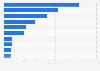 Main lip make-up export partners of Denmark 2018, by export value