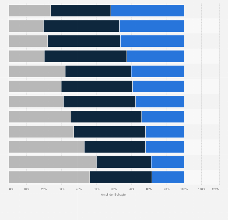 Statistik: Unter welchen Voraussetzungen würden Sie häufiger / konsequenter trainieren?