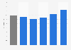 Average weekly music listening time in Belgium 2017, by age group