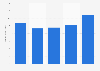 Revenue of KCA Deutag 2013-2018