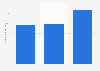 Brazil: net revenue of A!Bodytech 2015-2017