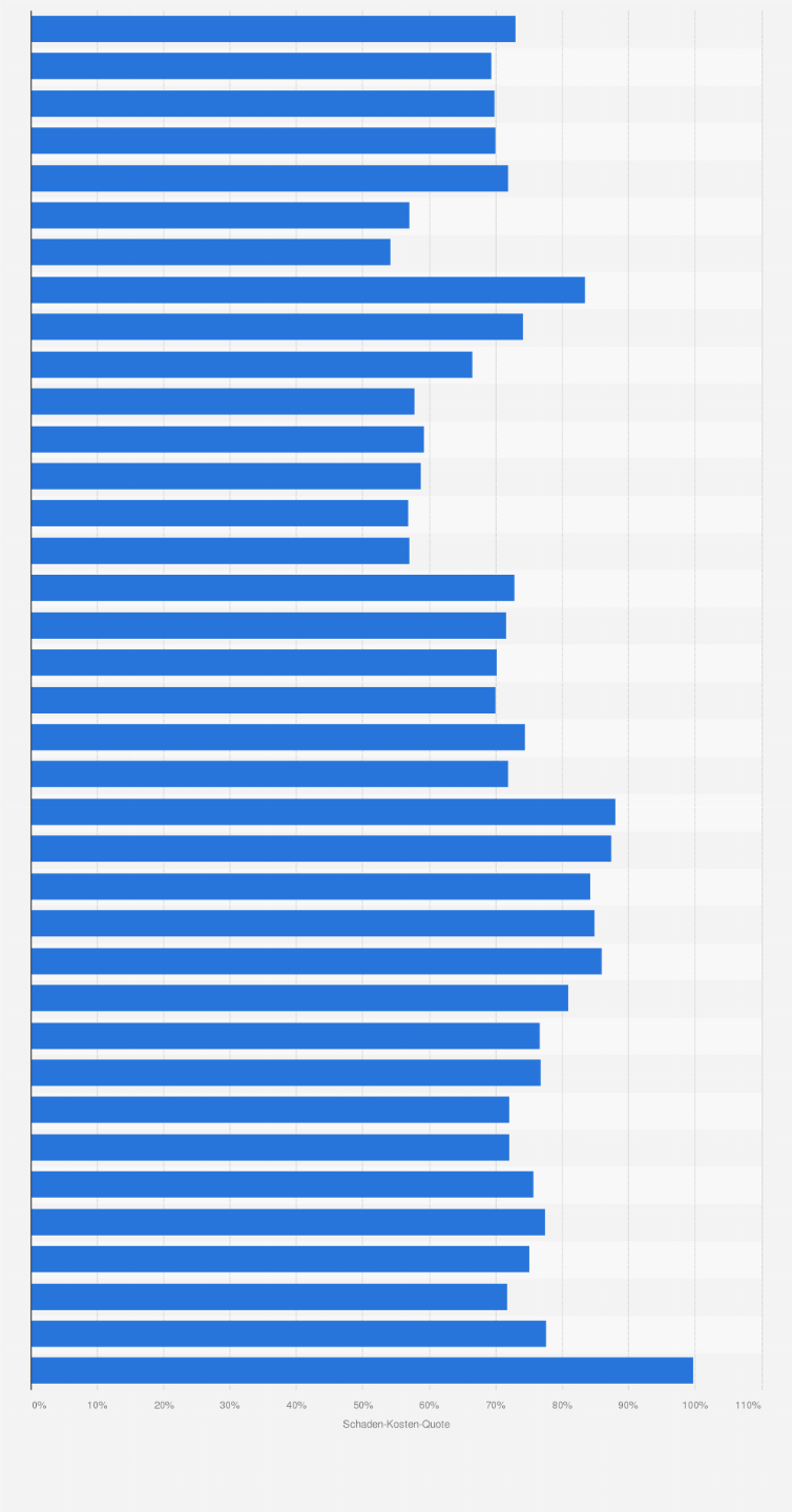 Statistik: Schaden-Kosten-Quote in der Kraftfahrtunfallversicherung in Deutschland in den Jahren von 1976 bis 2023