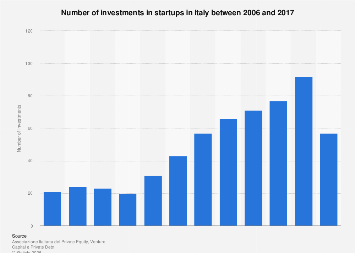 Number of investments in startups in Italy in 2006-2017| Statista