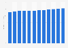 U.S. hair care market size 2014-2025