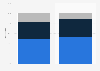 Distribution of screens in households in New Zealand 2015-2017 by number