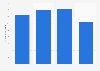 Export volume of eye make-up from Denmark 2016-2018