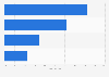 U.S. hair care consumption distribution by type 2016