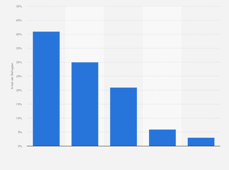 Statistik: Wie schwierig war die Suche nach deinem aktuellen Lehrberuf?