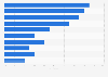 Leading reasons for playing video games in New Zealand 2017