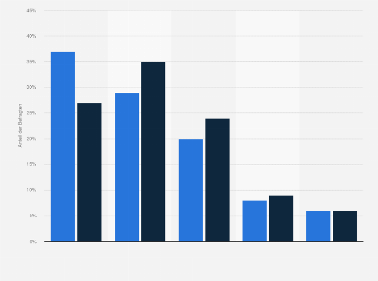 Statistik: Wie zufrieden bist du mit den Ausbildungsbedingungen?