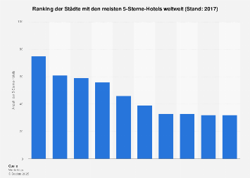 Städte mit den meisten 5-Sterne-Hotels weltweit 2017