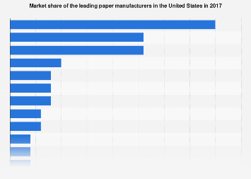 U.S. paper manufacturers market share 2017
