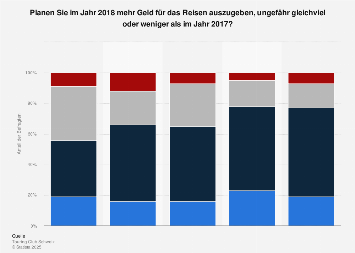 Umfrage zu geplanten Ausgaben für Reisen in der Schweiz nach Einkommen 2018
