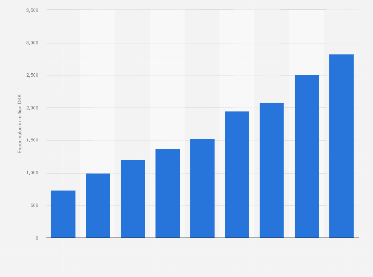 Statistic: Value of make-up and skin care preparations exported from Denmark from 2016 to 2024 (in million DKK)