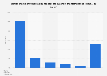 Distribution virtual reality headset market in the Netherlands 2017, by brand
