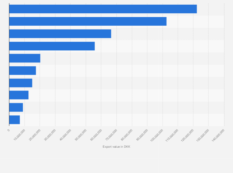 Statistic: Main export partners of Denmark for shampoo in 2024, by export value (in DKK)
