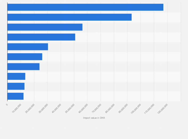 Statistic: Main import partners of Denmark for shampoo in 2024, by import value (in DKK)