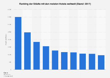 Städte mit den meisten Hotels weltweit 2017