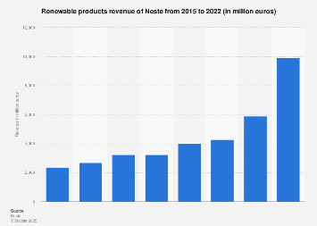 Neste Revenue From Renewable Products 2015 2020 Statista