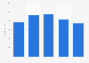 Revenue of Beerenberg 2013-2017