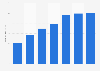 Annual malt liquor production Sri Lanka 2005-2015