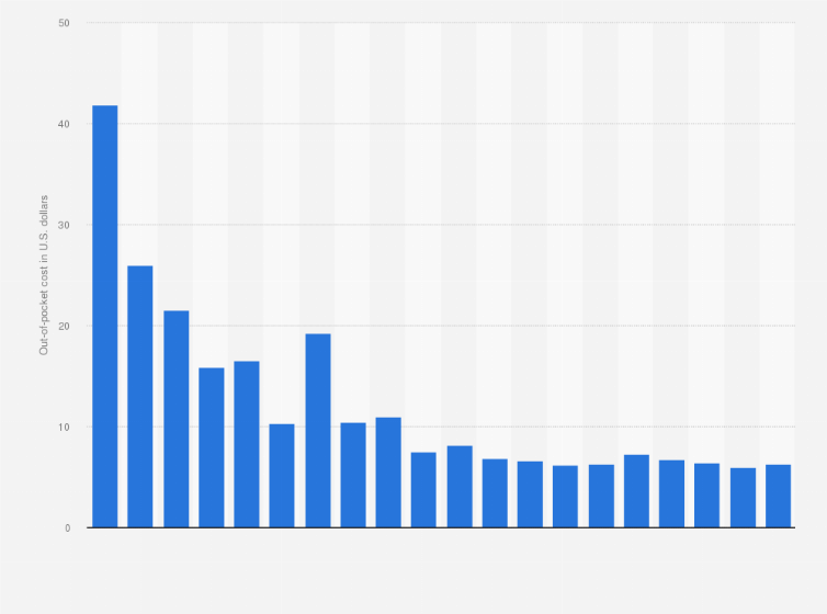 Cost Of Azithromycin At Cvs