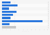 Contributors per retiree ratio in the GCC by institution 2012