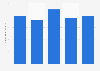 ICT equipment export value from Japan to the Middle East 2011-2015