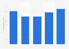 ICT equipment export value from Japan to Europe 2011-2015