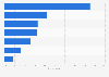 Most common online methods of finding TV shows in the U.S. 2017