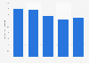 Brazil: TIM's net revenue 2013-2017