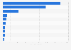 Main shaving products export partners of Denmark 2017, by export value