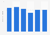 Brazil: net revenue of Ericsson 2013-2017