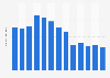 American Ninja Warrior audience 2012-2017, by season