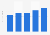 Brazil: net revenue of Serpro 2013-2017