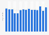 American Ninja Warrior audience 2018, by episode