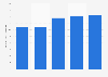 Brazil: net revenue of SAP 2013-2017