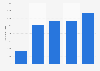 Number of fitness centers and gyms Australia 2005-2015