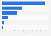 Share of EdTech startups looking to hire in the next 6 months in Australia 2017