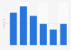 Employee number of Aibel Denmark 2012-2017