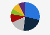 Colombia: number of books read per reader 2017