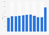 Revenue of KONGSBERG 2008-2018