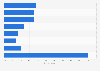 Ownership of smart home devices in Morocco 2017