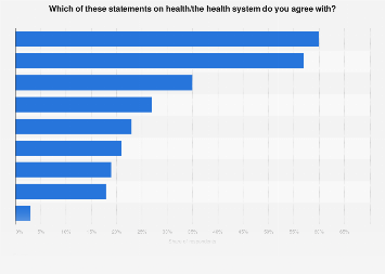 Opinions on health in Morocco 2020 | Statista
