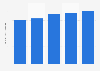 Brazil: net revenue of Dataprev 2013-2017